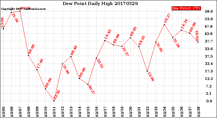 Milwaukee Weather Dew Point<br>Daily High