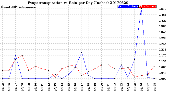 Milwaukee Weather Evapotranspiration<br>vs Rain per Day<br>(Inches)