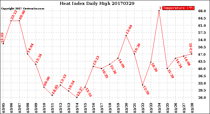 Milwaukee Weather Heat Index<br>Daily High