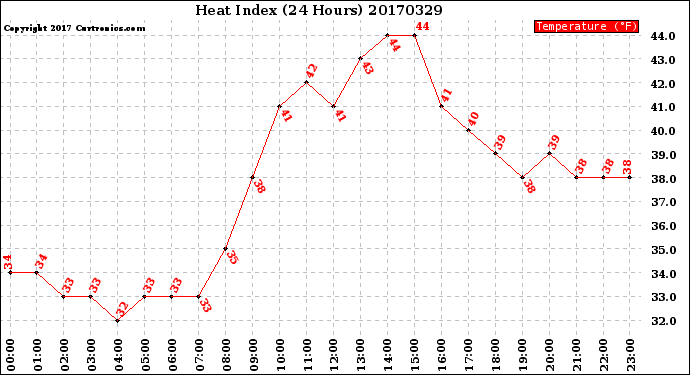 Milwaukee Weather Heat Index<br>(24 Hours)