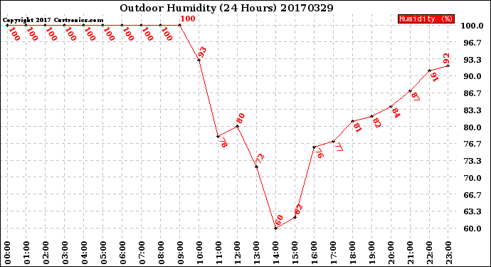Milwaukee Weather Outdoor Humidity<br>(24 Hours)