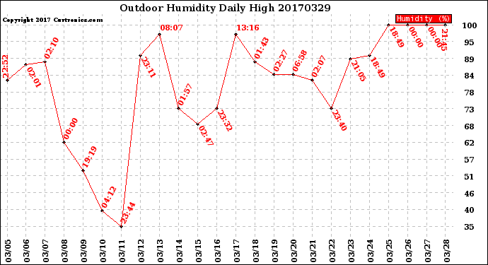 Milwaukee Weather Outdoor Humidity<br>Daily High