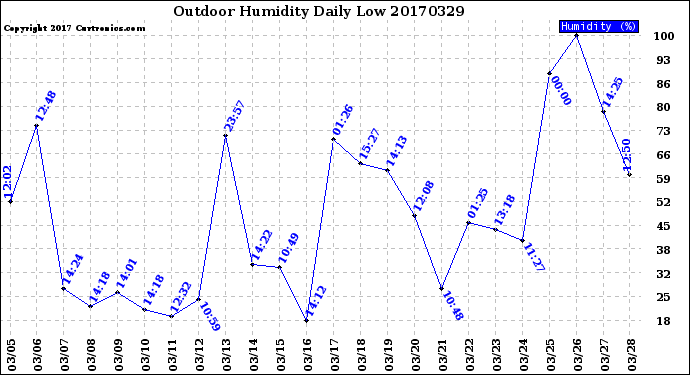 Milwaukee Weather Outdoor Humidity<br>Daily Low