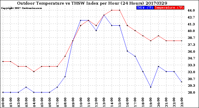 Milwaukee Weather Outdoor Temperature<br>vs THSW Index<br>per Hour<br>(24 Hours)