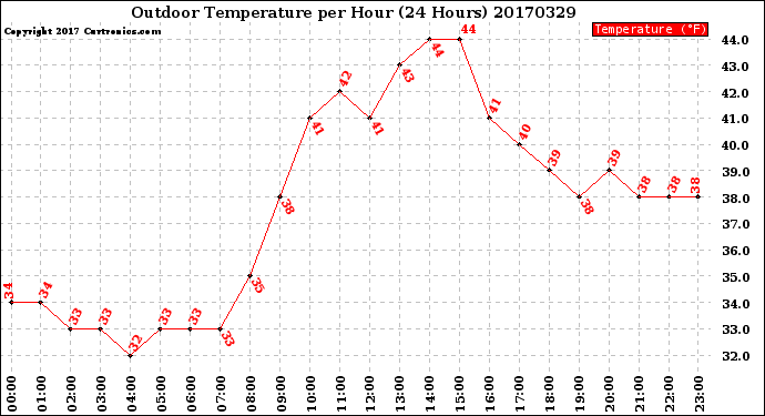 Milwaukee Weather Outdoor Temperature<br>per Hour<br>(24 Hours)