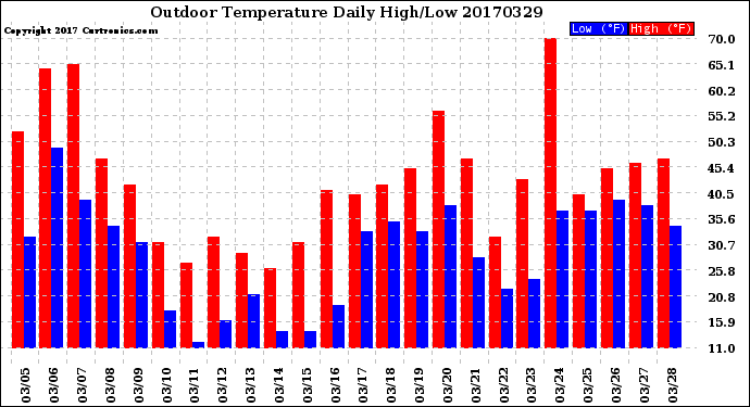 Milwaukee Weather Outdoor Temperature<br>Daily High/Low