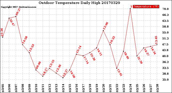 Milwaukee Weather Outdoor Temperature<br>Daily High