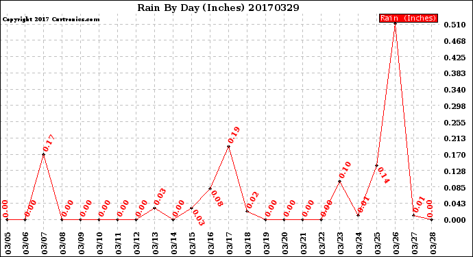 Milwaukee Weather Rain<br>By Day<br>(Inches)