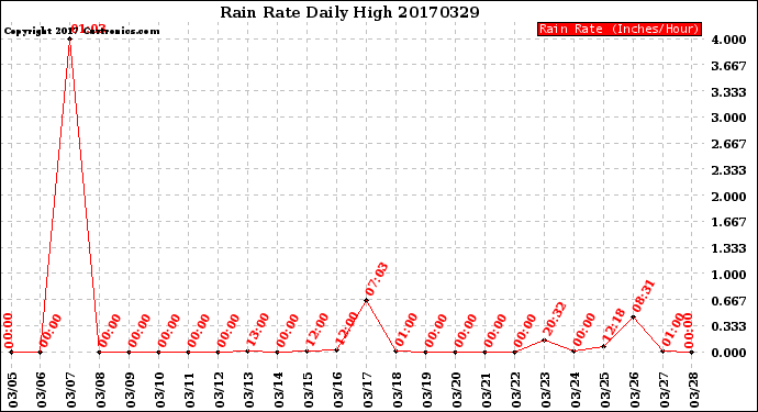 Milwaukee Weather Rain Rate<br>Daily High