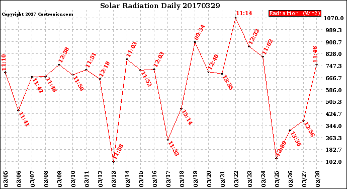 Milwaukee Weather Solar Radiation<br>Daily