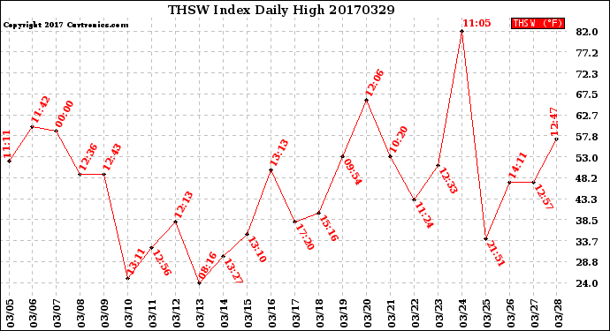 Milwaukee Weather THSW Index<br>Daily High