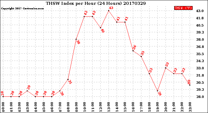 Milwaukee Weather THSW Index<br>per Hour<br>(24 Hours)