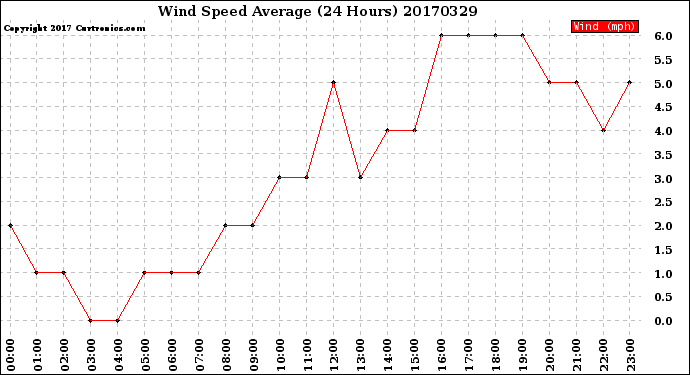 Milwaukee Weather Wind Speed<br>Average<br>(24 Hours)