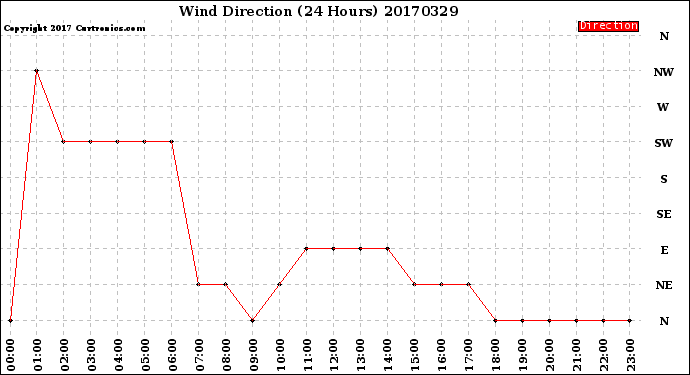 Milwaukee Weather Wind Direction<br>(24 Hours)
