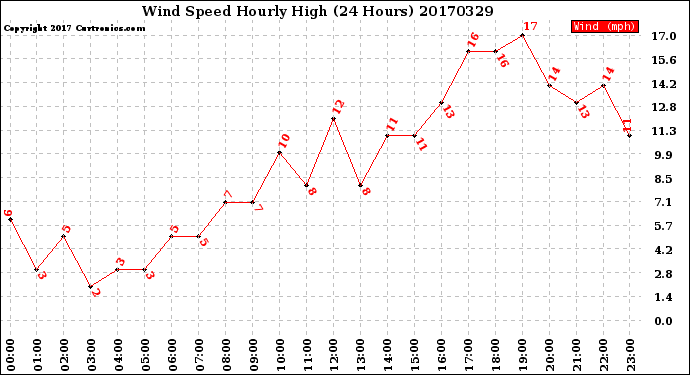 Milwaukee Weather Wind Speed<br>Hourly High<br>(24 Hours)