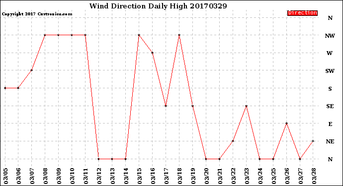 Milwaukee Weather Wind Direction<br>Daily High