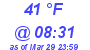 Milwaukee Weather Dewpoint High High Today