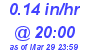 Milwaukee Weather Rain Rate Today