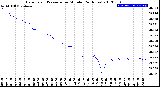 Milwaukee Weather Barometric Pressure<br>per Minute<br>(24 Hours)