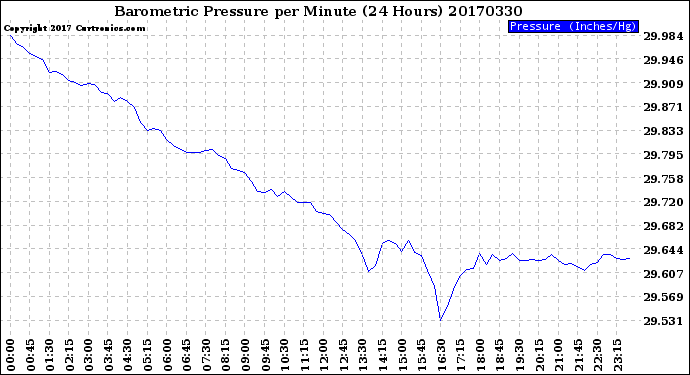 Milwaukee Weather Barometric Pressure<br>per Minute<br>(24 Hours)