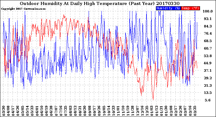 Milwaukee Weather Outdoor Humidity<br>At Daily High<br>Temperature<br>(Past Year)