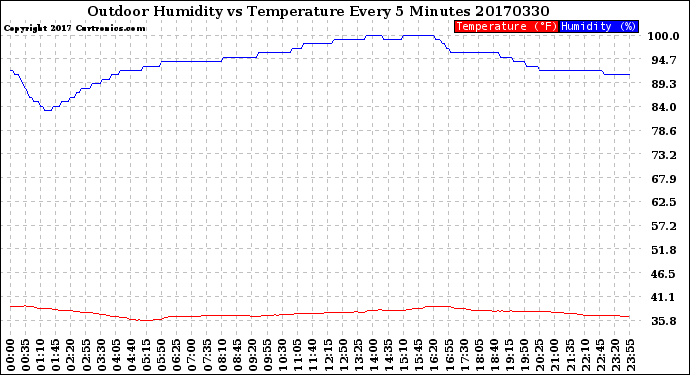 Milwaukee Weather Outdoor Humidity<br>vs Temperature<br>Every 5 Minutes