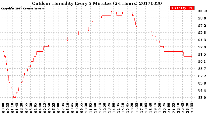 Milwaukee Weather Outdoor Humidity<br>Every 5 Minutes<br>(24 Hours)
