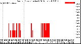 Milwaukee Weather Rain<br>per Minute<br>(Inches)<br>(24 Hours)