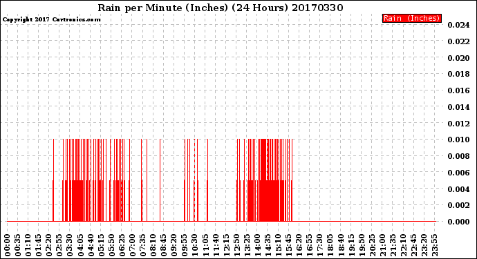 Milwaukee Weather Rain<br>per Minute<br>(Inches)<br>(24 Hours)
