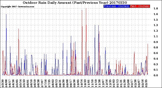 Milwaukee Weather Outdoor Rain<br>Daily Amount<br>(Past/Previous Year)