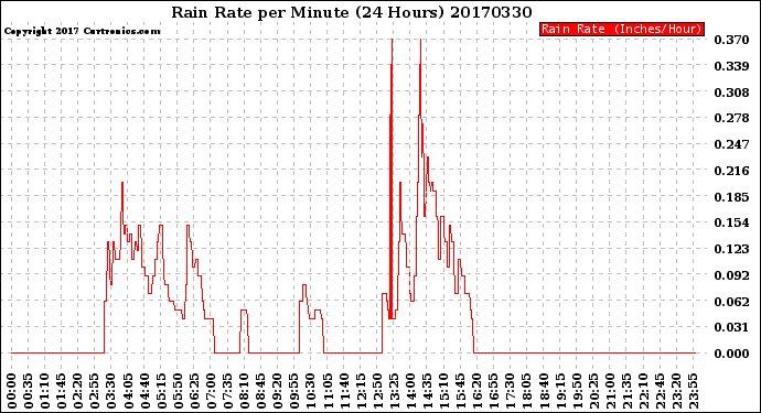 Milwaukee Weather Rain Rate<br>per Minute<br>(24 Hours)