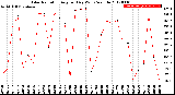 Milwaukee Weather Solar Radiation<br>Avg per Day W/m2/minute