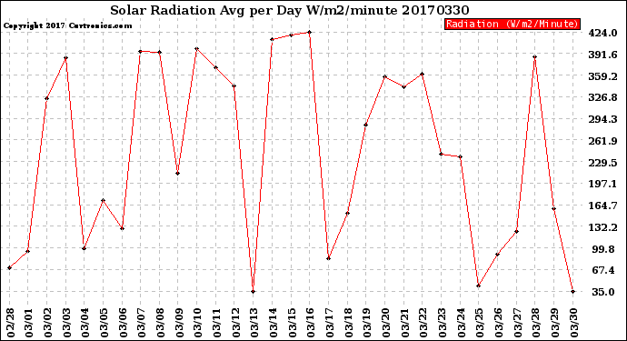 Milwaukee Weather Solar Radiation<br>Avg per Day W/m2/minute