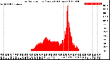 Milwaukee Weather Solar Radiation<br>per Minute<br>(24 Hours)