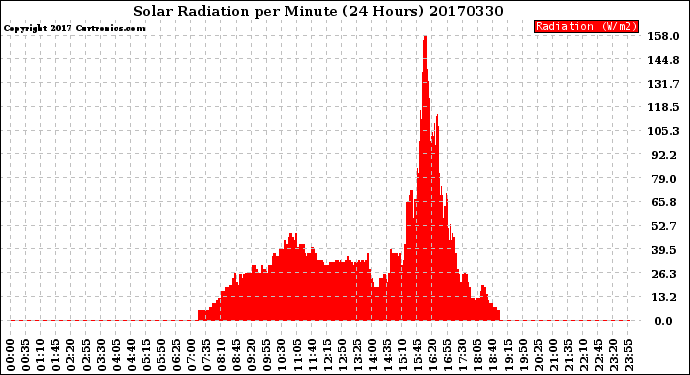 Milwaukee Weather Solar Radiation<br>per Minute<br>(24 Hours)