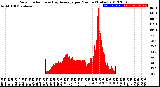 Milwaukee Weather Solar Radiation<br>& Day Average<br>per Minute<br>(Today)