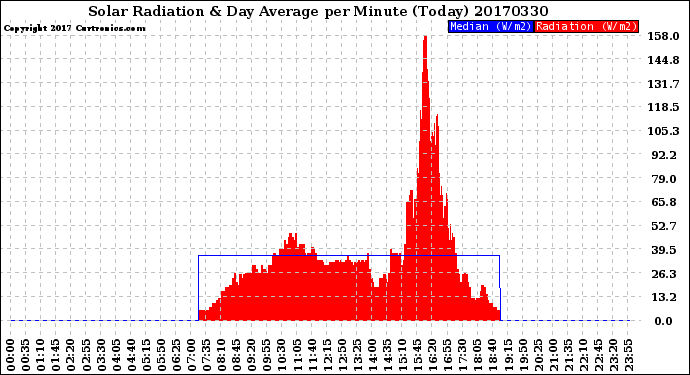 Milwaukee Weather Solar Radiation<br>& Day Average<br>per Minute<br>(Today)