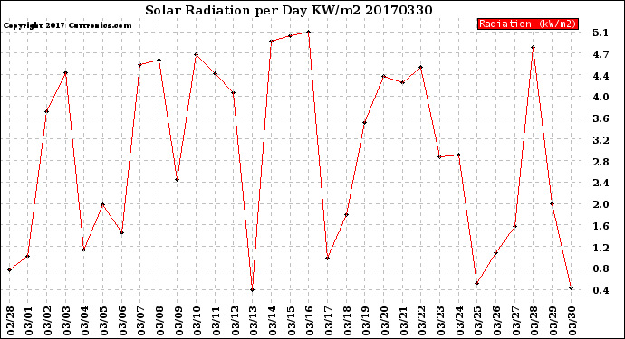 Milwaukee Weather Solar Radiation<br>per Day KW/m2