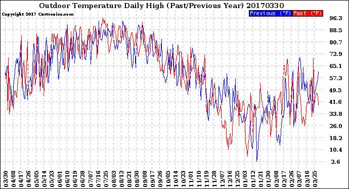 Milwaukee Weather Outdoor Temperature<br>Daily High<br>(Past/Previous Year)