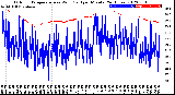 Milwaukee Weather Outdoor Temperature<br>vs Wind Chill<br>per Minute<br>(24 Hours)