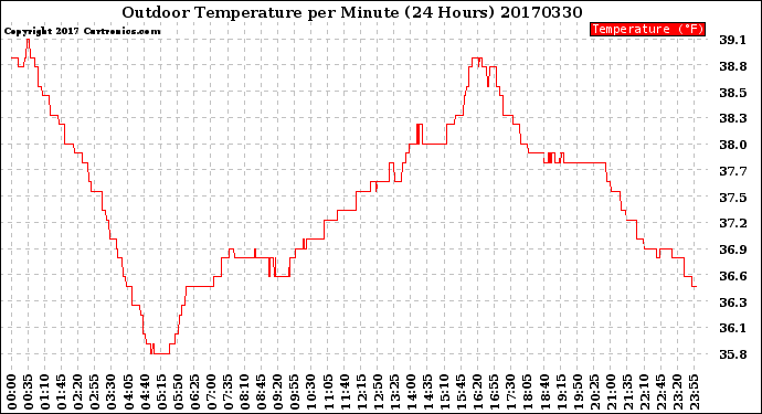 Milwaukee Weather Outdoor Temperature<br>per Minute<br>(24 Hours)