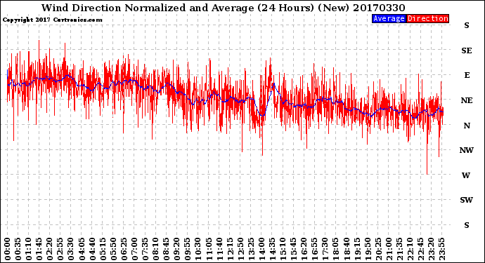 Milwaukee Weather Wind Direction<br>Normalized and Average<br>(24 Hours) (New)
