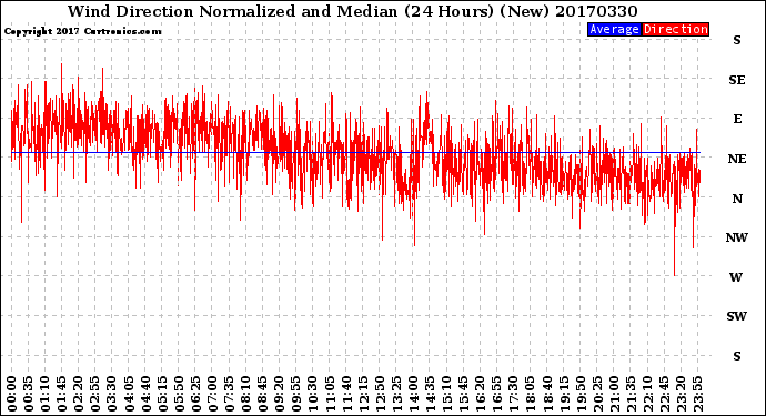 Milwaukee Weather Wind Direction<br>Normalized and Median<br>(24 Hours) (New)
