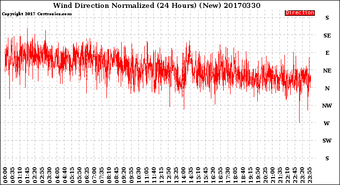Milwaukee Weather Wind Direction<br>Normalized<br>(24 Hours) (New)