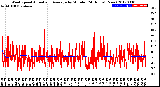 Milwaukee Weather Wind Speed<br>Actual and Average<br>by Minute<br>(24 Hours) (New)