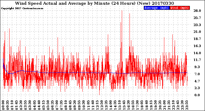 Milwaukee Weather Wind Speed<br>Actual and Average<br>by Minute<br>(24 Hours) (New)