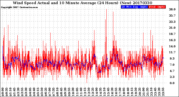 Milwaukee Weather Wind Speed<br>Actual and 10 Minute<br>Average<br>(24 Hours) (New)