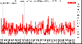 Milwaukee Weather Wind Speed<br>by Minute<br>(24 Hours) (New)