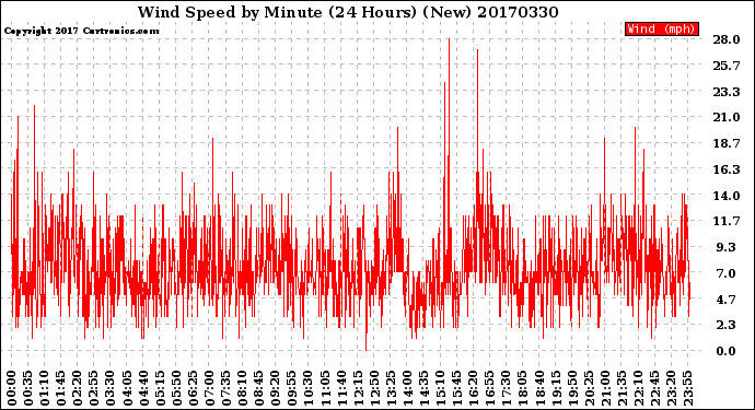 Milwaukee Weather Wind Speed<br>by Minute<br>(24 Hours) (New)