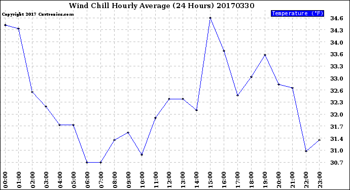 Milwaukee Weather Wind Chill<br>Hourly Average<br>(24 Hours)